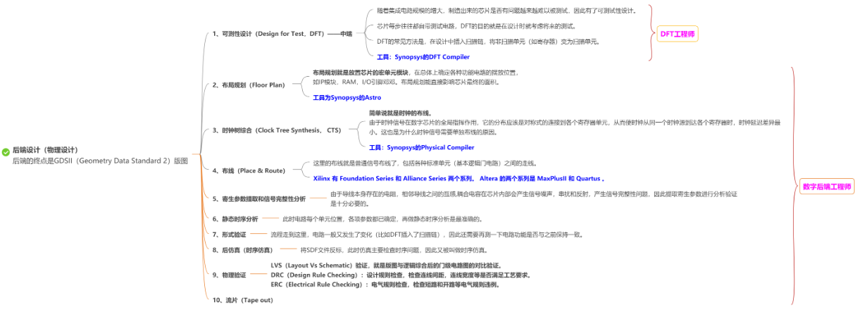 芯片架构类型 芯片架构设计_前端设计_06