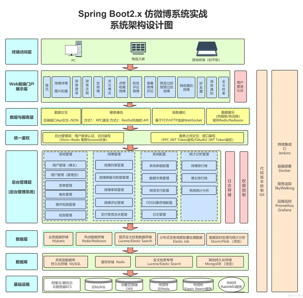 系统架构图的类型 系统架构图模板_微服务_12