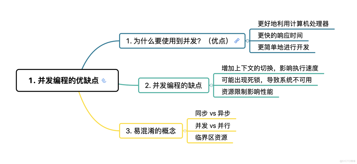 并发软件架构案例 并发程序的优缺点_并发软件架构案例