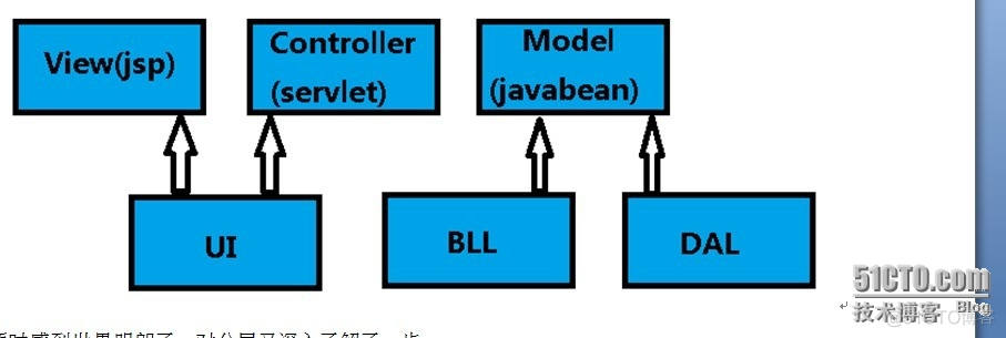 .net 三层架构EF框架 .net 三层架构和mvc的区别_MVC