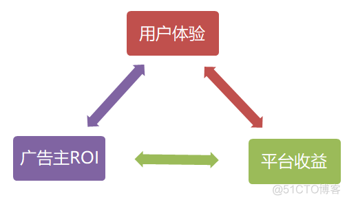 广告技术架构 广告结构分析_缓存