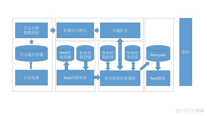 信息架构开发 信息架构梳理_近线