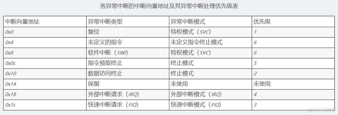 x86架构中断向量 arm中断向量_中断向量表