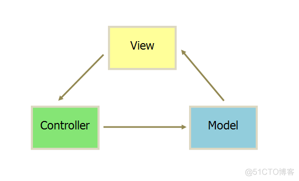 mvt mvc架构区别 mvc架构是什么_MVC