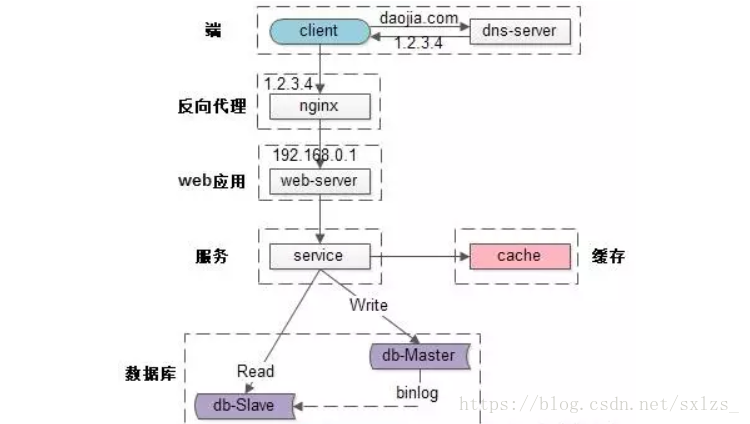 高可用架构 当当 高可用架构是什么_数据库