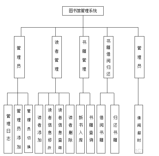 图书管理系统源码(三层架构) 图书管理系统源程序_sql