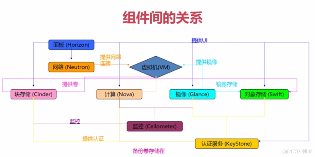 openstack 物理架构 openstack主要模块_访问控制_09