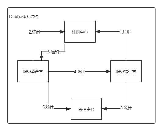 有dubbo的项目架构图 dubbo有哪些组件_反序列化