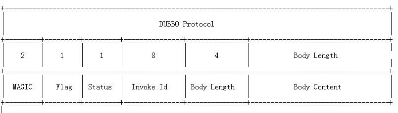 有dubbo的项目架构图 dubbo有哪些组件_反序列化_02