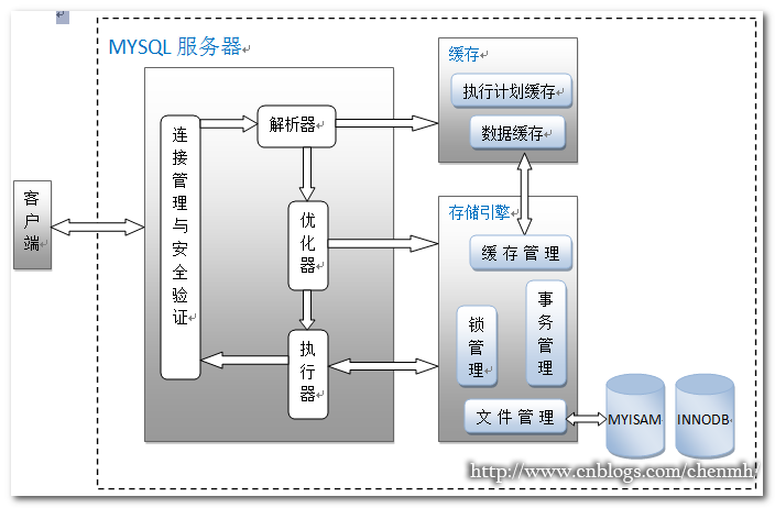 数据库设计架构推荐知乎 数据库架构图_mysql