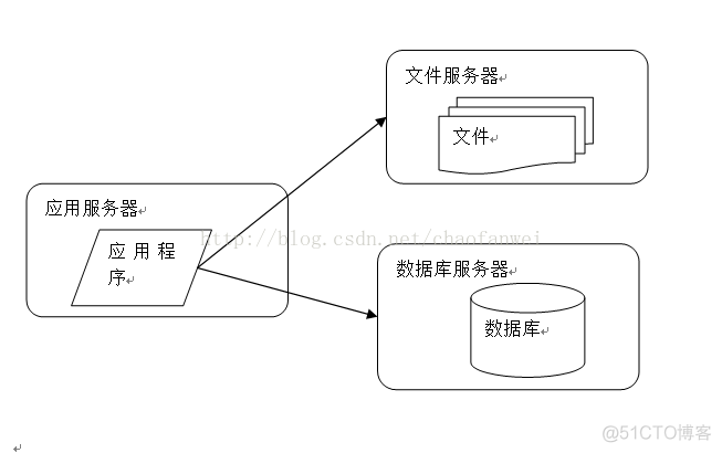 个人网站架构 网站如何架构_数据库_02