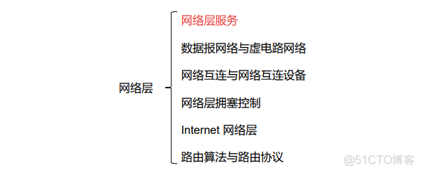 接入网的架构 网络接入层设备有哪些_接入网的架构