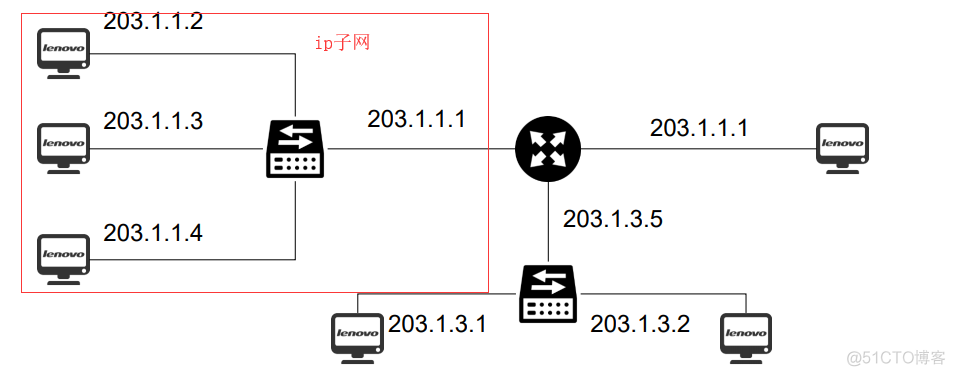 接入网的架构 网络接入层设备有哪些_子网_11