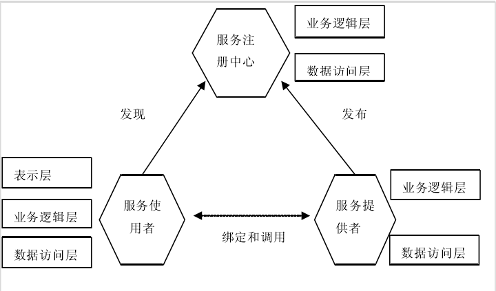 soa的it架构 soa架构例子_表示层_02