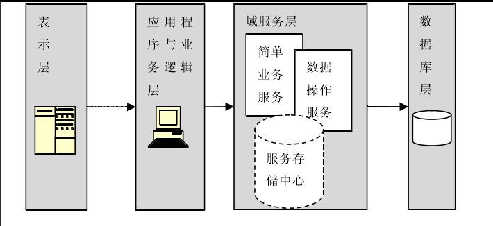 soa的it架构 soa架构例子_soa的it架构_03