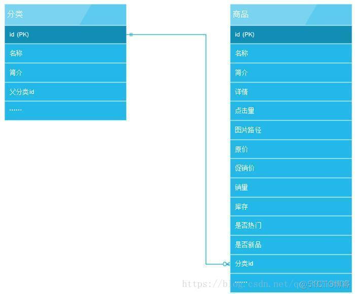 商务网站数据库的架构 电商网站数据库_商务网站数据库的架构