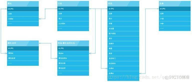 商务网站数据库的架构 电商网站数据库_iphone_05