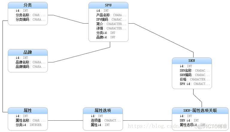 商务网站数据库的架构 电商网站数据库_数据表设计_10