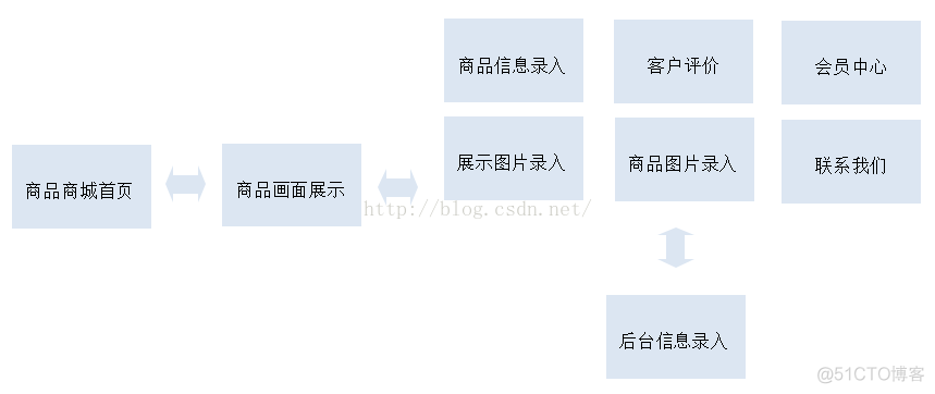 电商平台开发架构 电商平台的开发流程_开发技巧