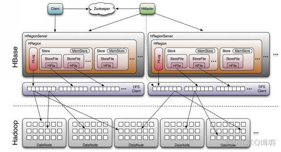 hbase应用架构 hbase的架构图_系统架构
