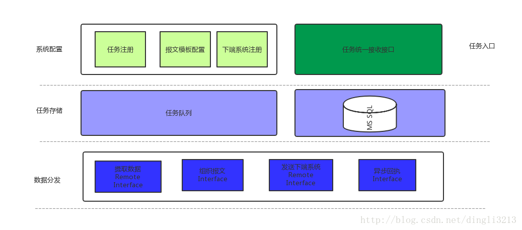 数据接收 分发 架构 数据分发服务方案设计_端系统_02