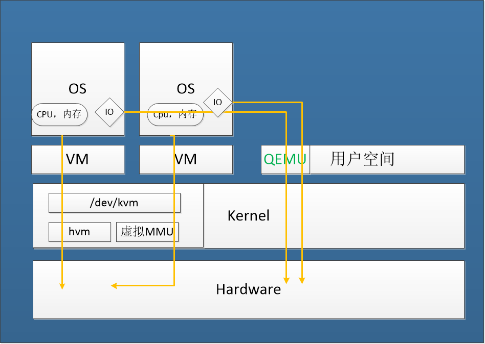 kvm架构 ovz架构 kvm架构图_kvm架构 ovz架构