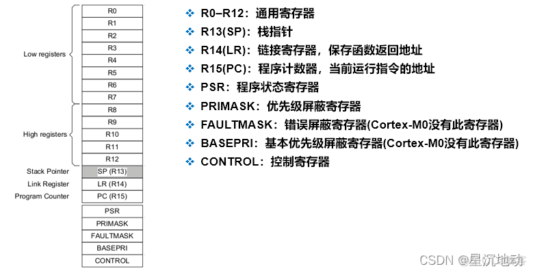 m0内核架构 m0核m3核区别_向上兼容