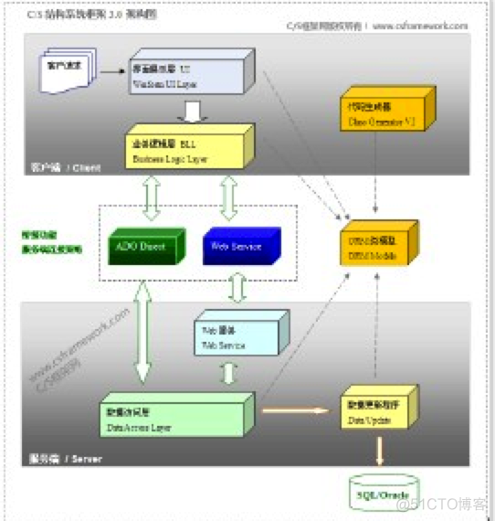 c s架构安全测试 架构c/s_Web