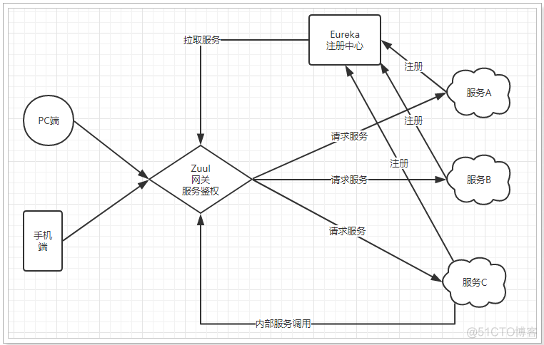 微服务架构api网关 微服务网关有哪些功能_微服务