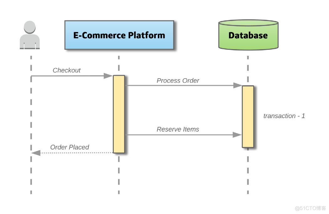 微服务架构的分布式 微服务的分布式事务_microservice