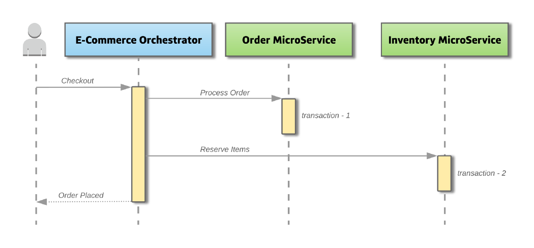 微服务架构的分布式 微服务的分布式事务_microservice_02