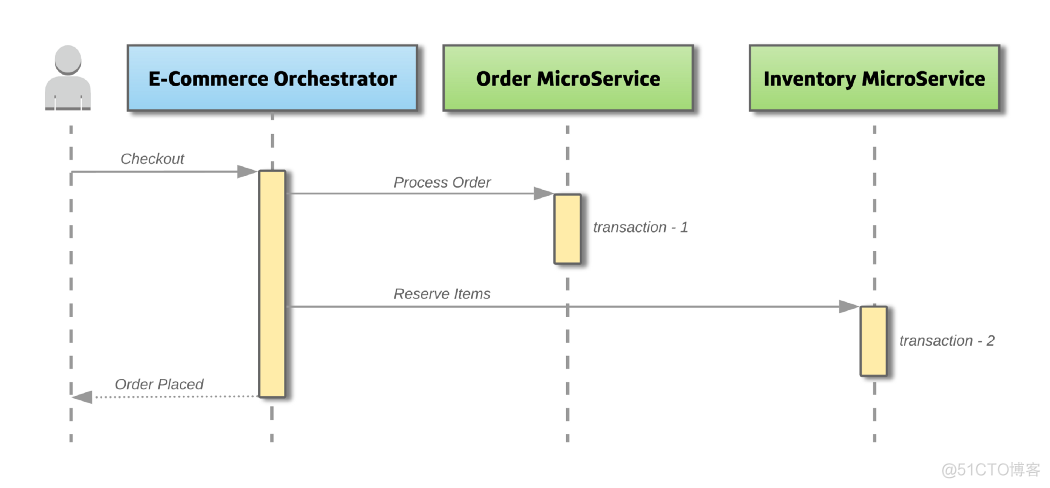 微服务架构的分布式 微服务的分布式事务_microservice_02