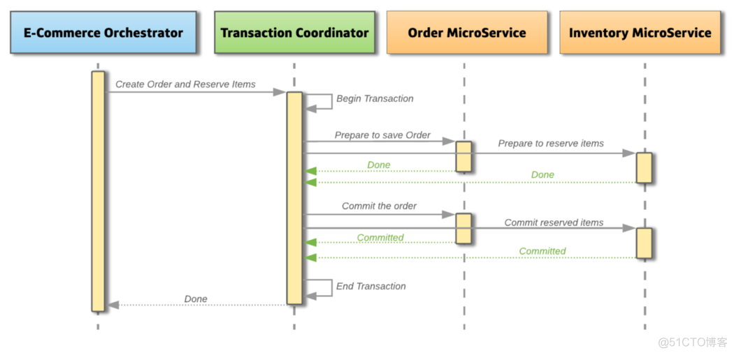 微服务架构的分布式 微服务的分布式事务_分布式事务_03