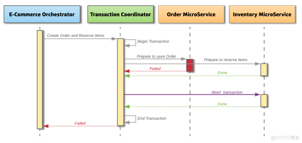 微服务架构的分布式 微服务的分布式事务_microservice_04