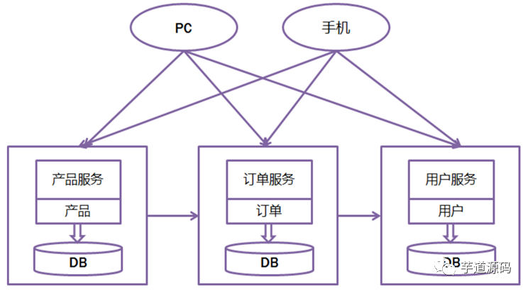 微服务架构实战 视频 微服务架构的原理_大数据_03