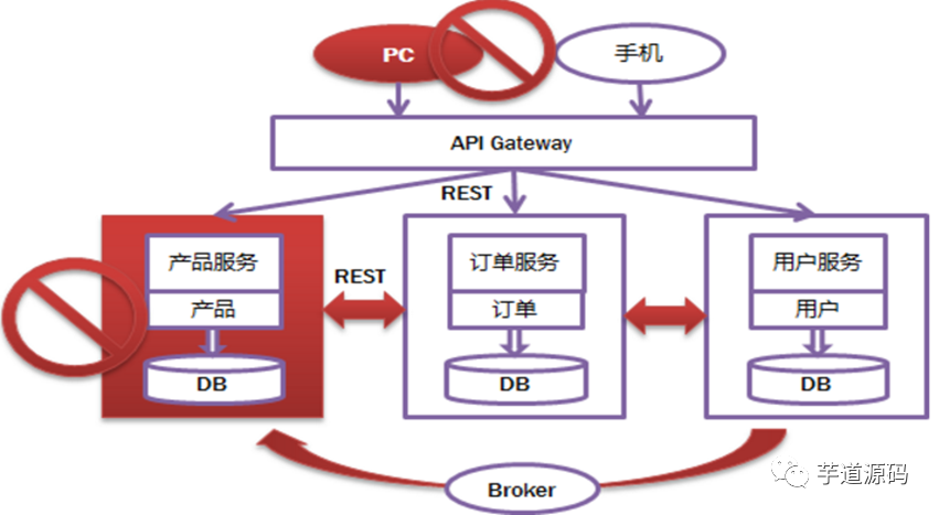 微服务架构实战 视频 微服务架构的原理_中间件_07