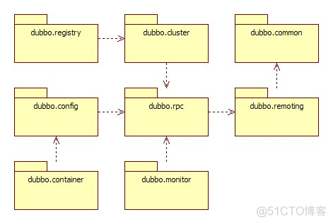 dubbo架构发布不停机 dubbo的架构_github_06