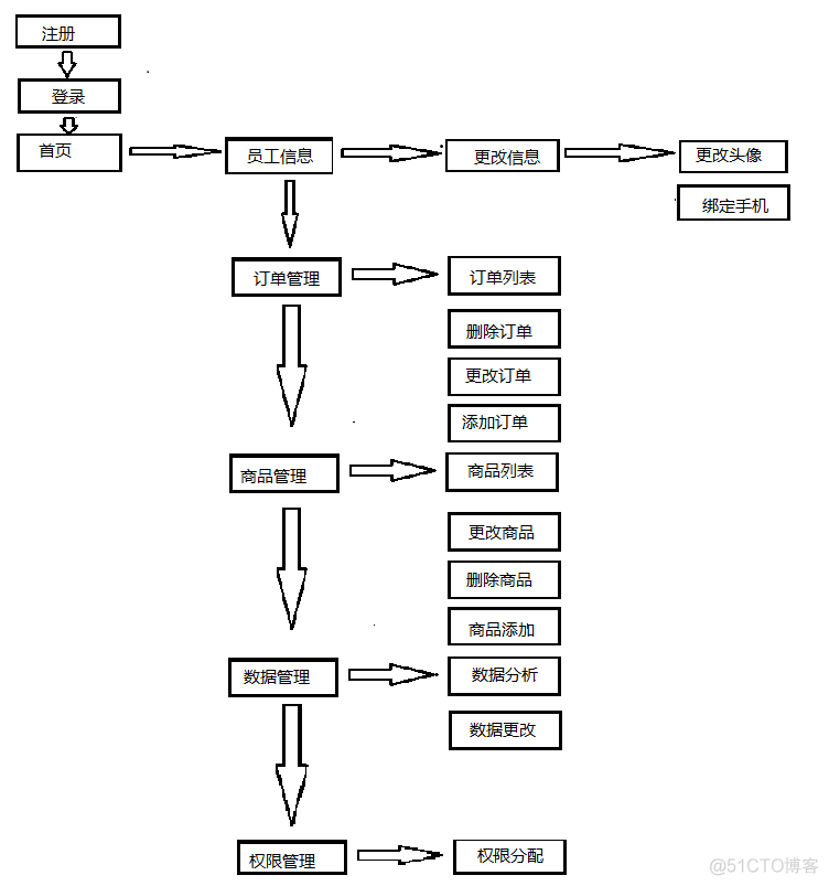 数据库架构设计 规划 数据库结构设计模板_数据