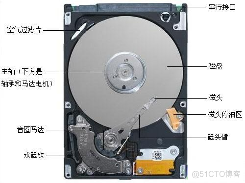 硬盘架构图 硬盘结构图解_硬盘架构图_05