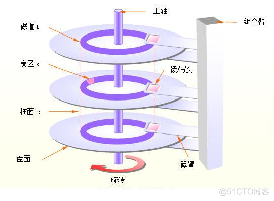 硬盘架构图 硬盘结构图解_磁道_06