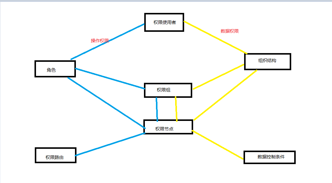 系统架构 权限控制 权限架构图_系统架构 权限控制