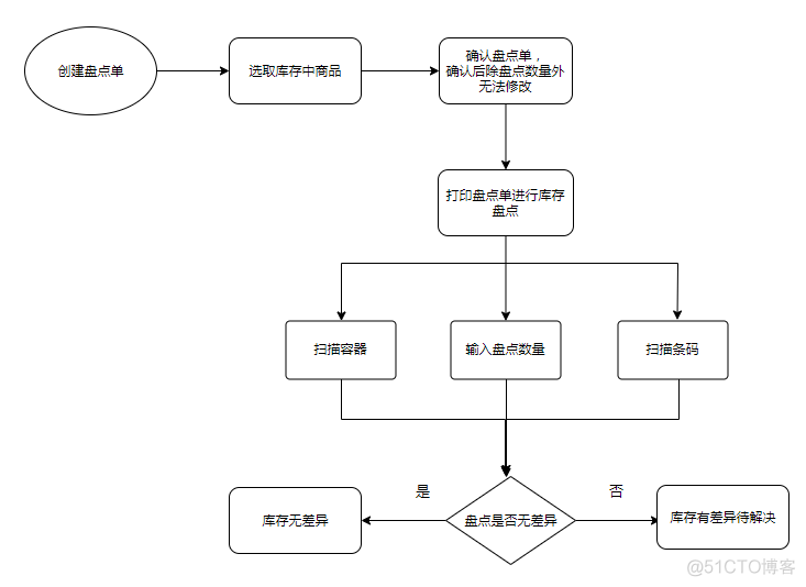 仓储系统架构图 仓储系统功能模块图_系统设计_02