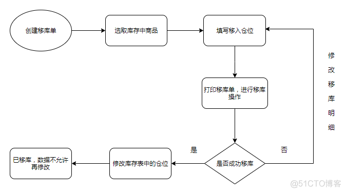 仓储系统架构图 仓储系统功能模块图_系统设计_03