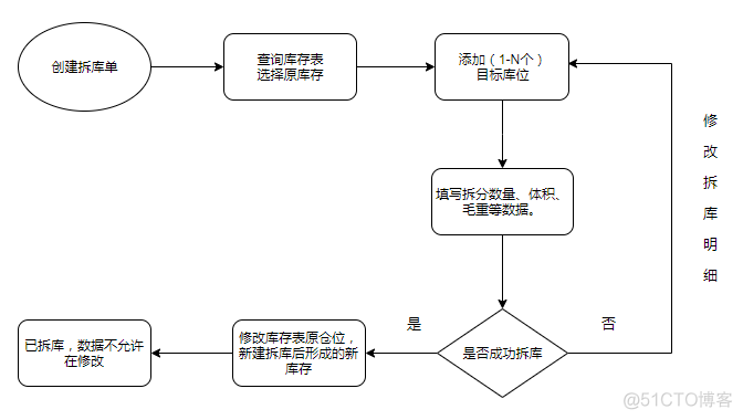 仓储系统架构图 仓储系统功能模块图_区域划分_04