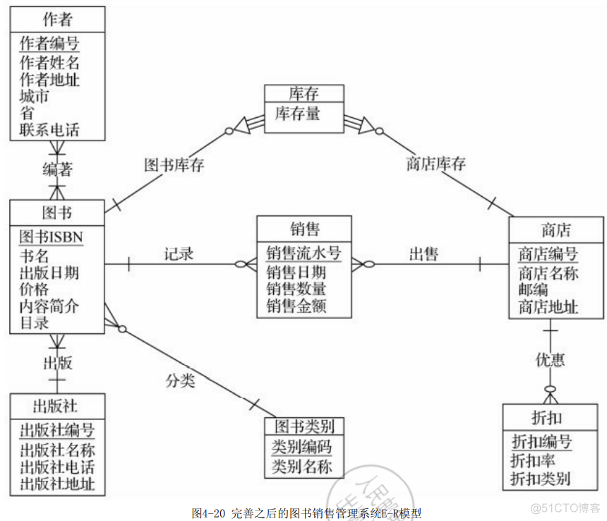 数据库架构设计 数据库架构设计定义_主键_22