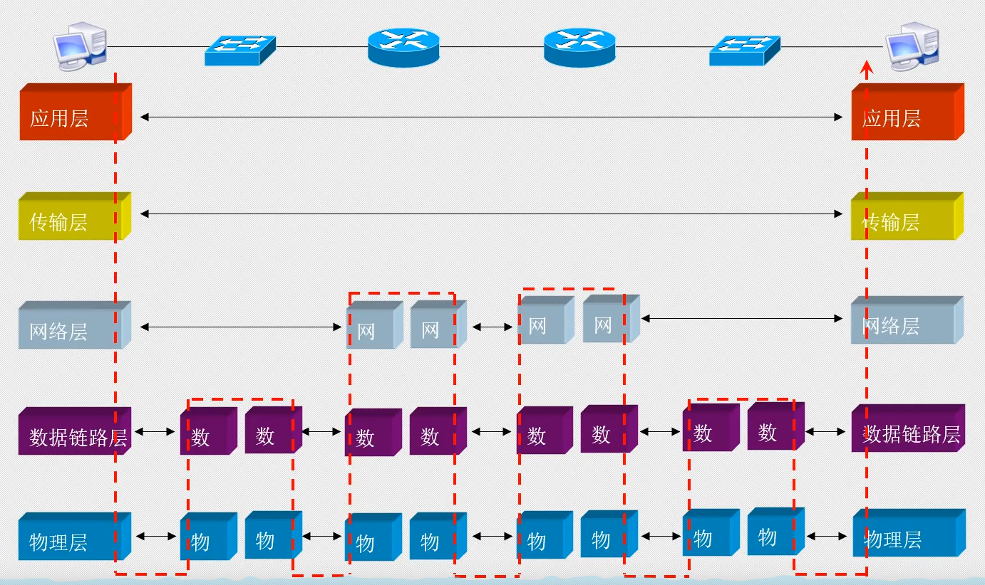 五层架构图 五层结构模型_应用层_05