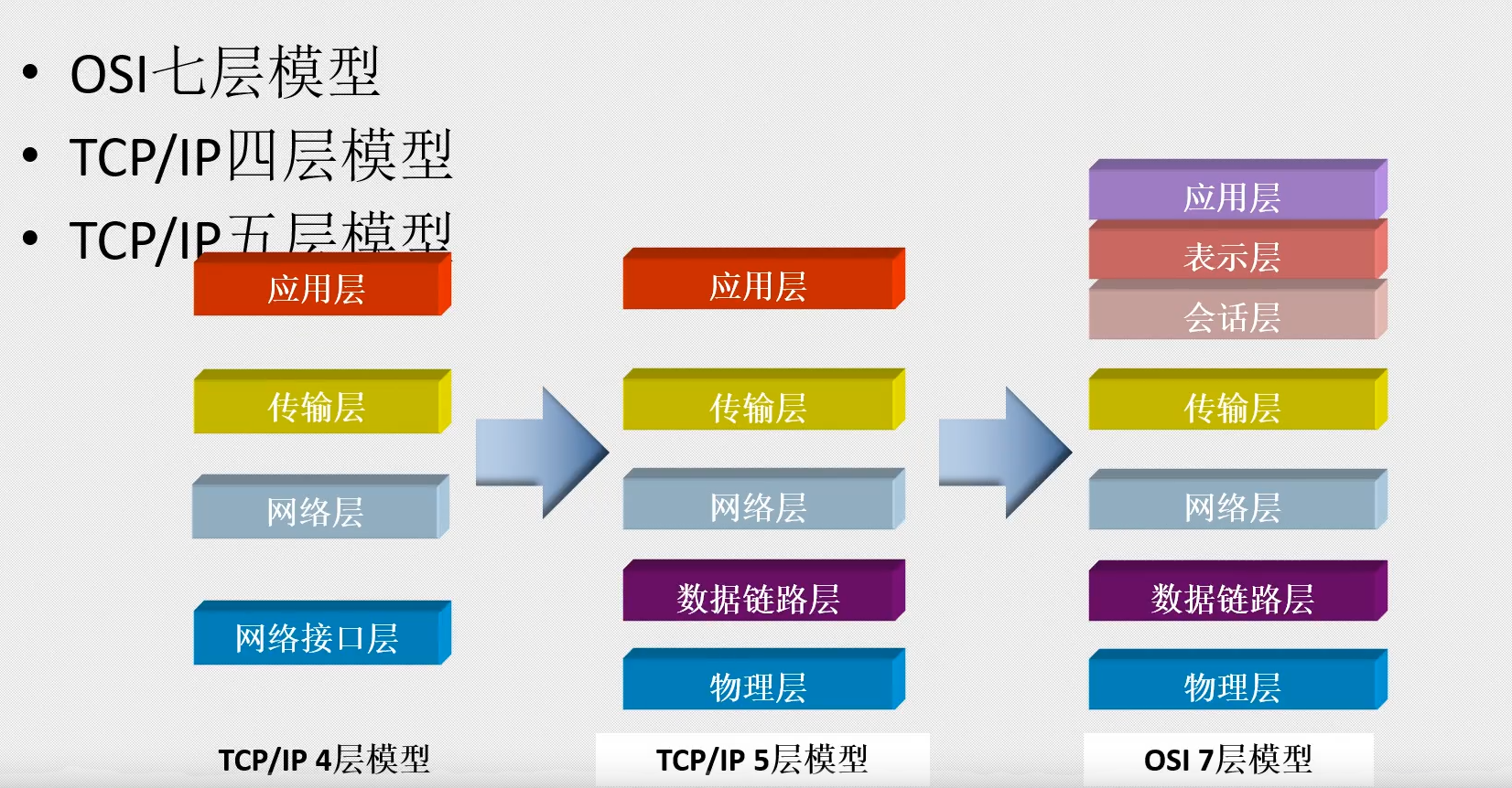 五层架构图 五层结构模型_应用层_06