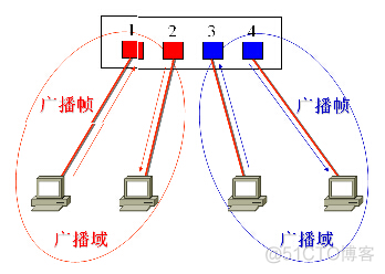 二层网络架构方案 网络 二层_IP_06