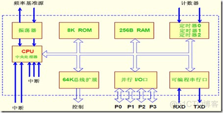 单片机架构 单片机架构分类图_寄存器