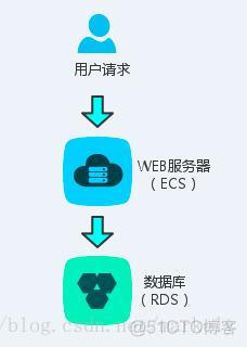 云平台的架构 云平台架构师_架构_03